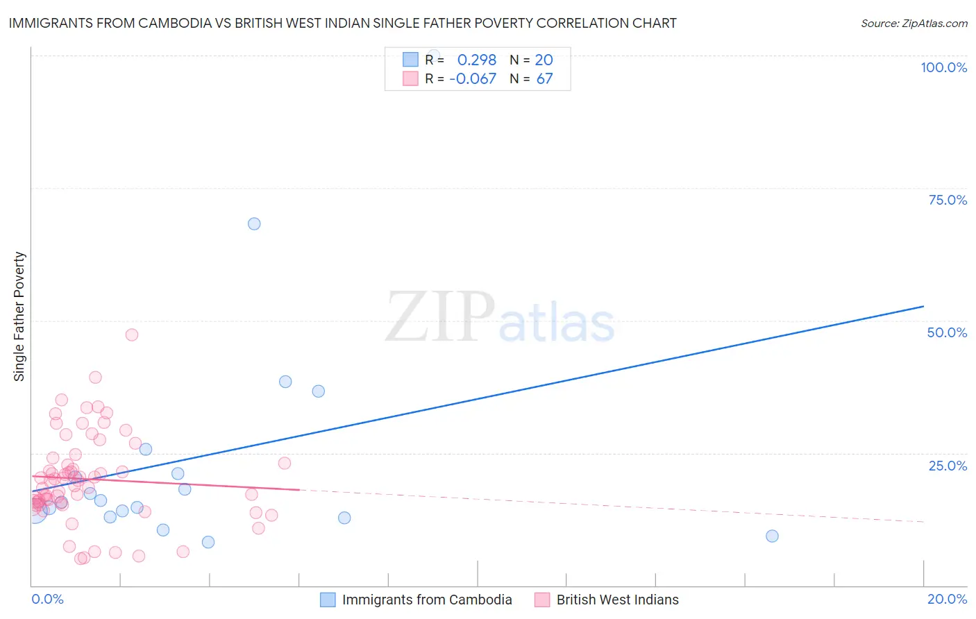 Immigrants from Cambodia vs British West Indian Single Father Poverty