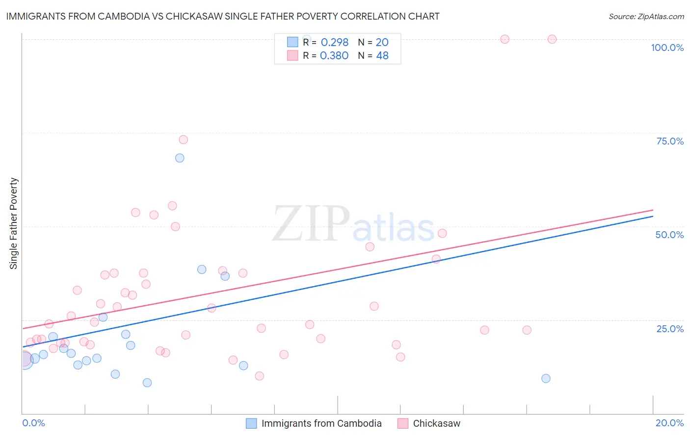 Immigrants from Cambodia vs Chickasaw Single Father Poverty