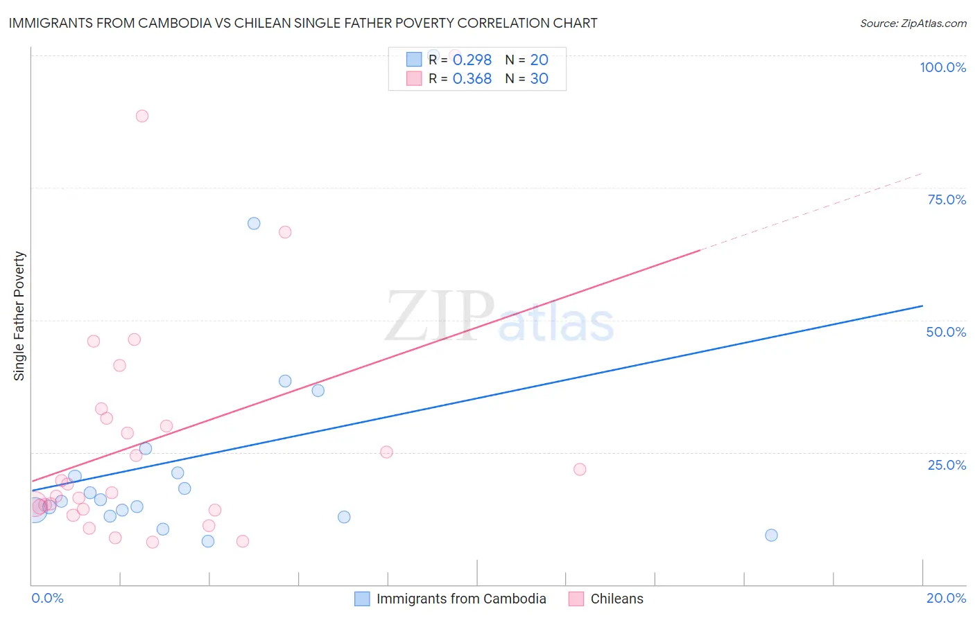 Immigrants from Cambodia vs Chilean Single Father Poverty