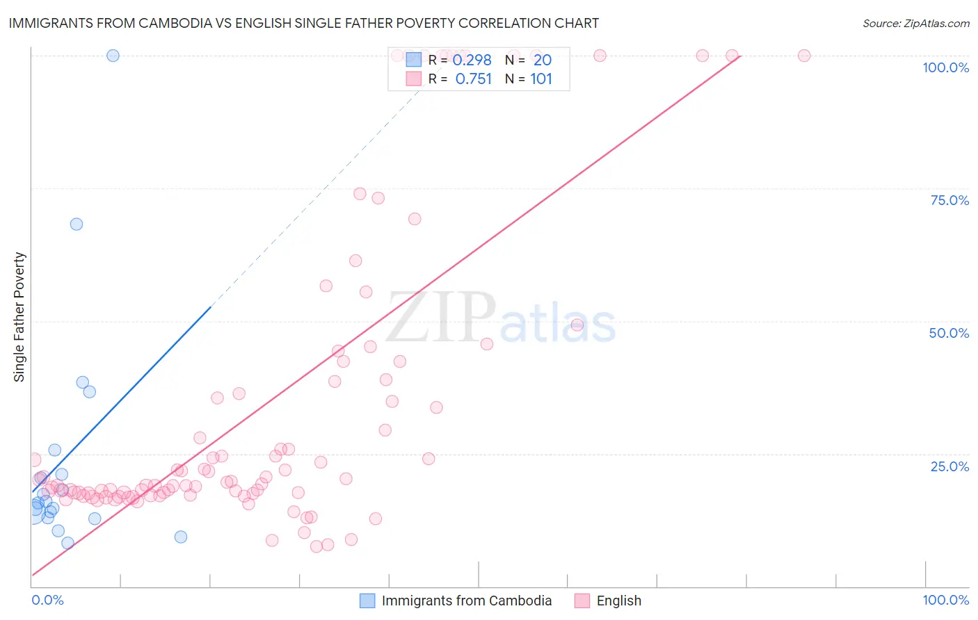 Immigrants from Cambodia vs English Single Father Poverty