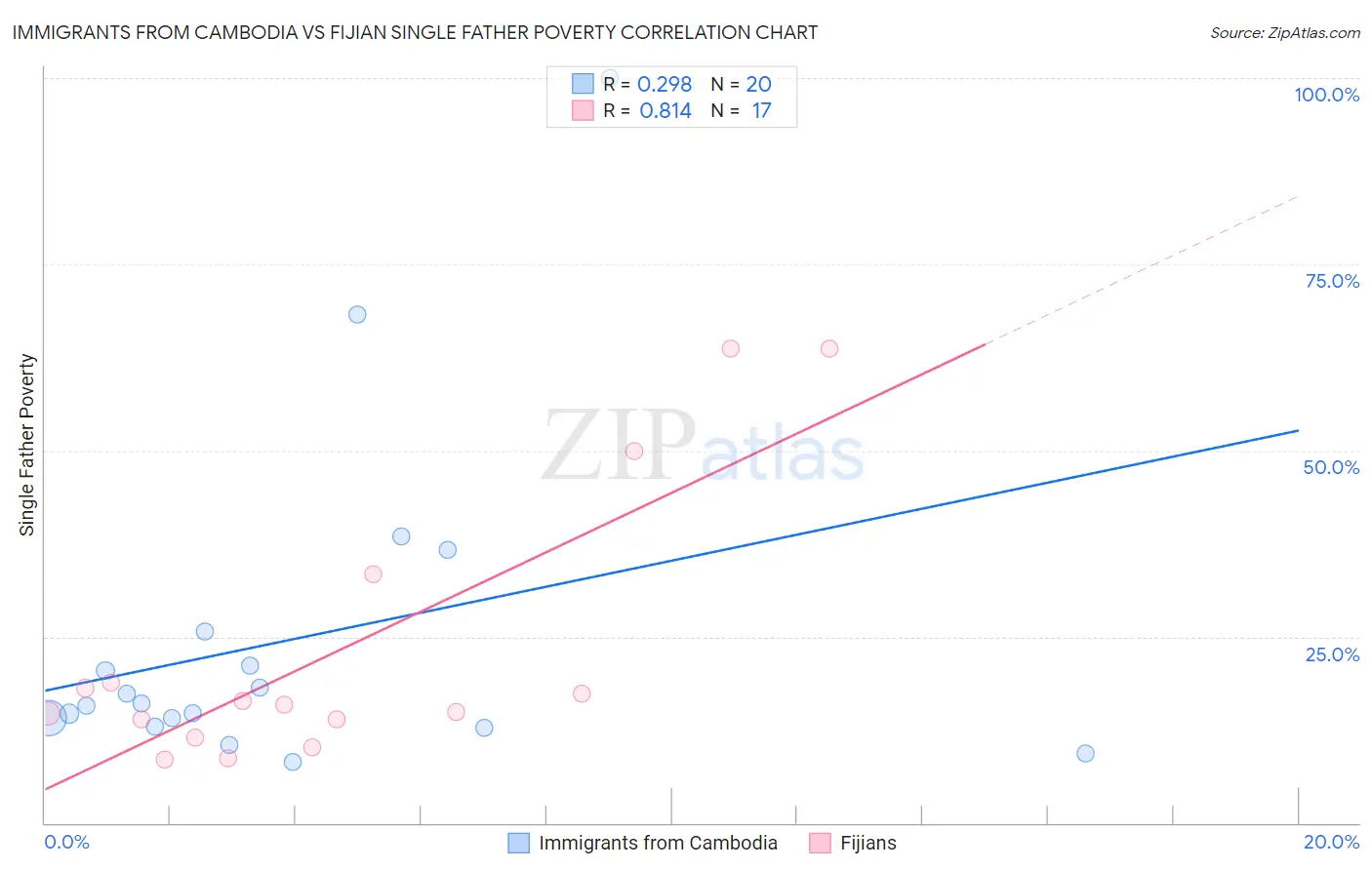 Immigrants from Cambodia vs Fijian Single Father Poverty