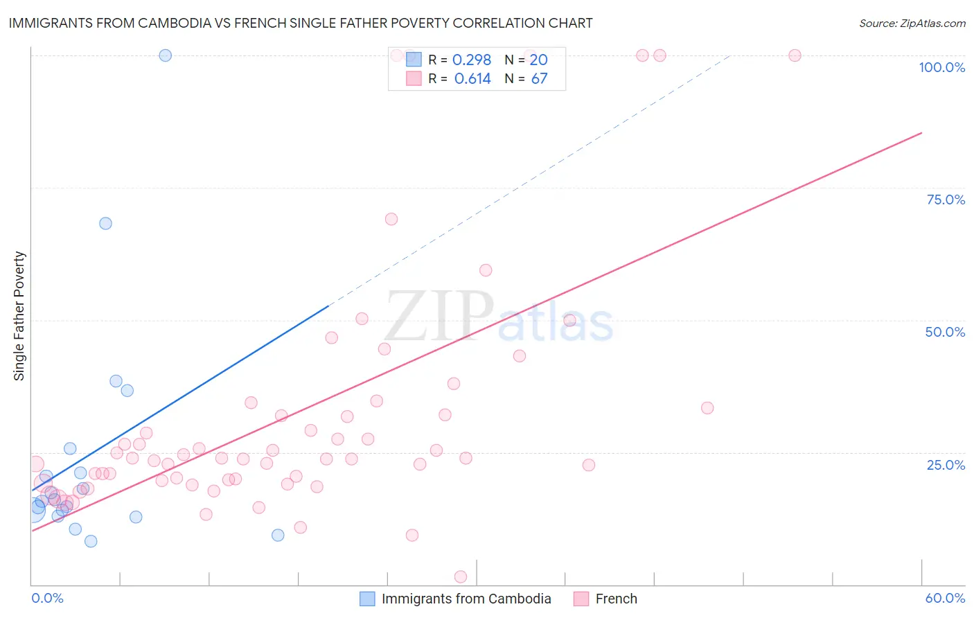 Immigrants from Cambodia vs French Single Father Poverty