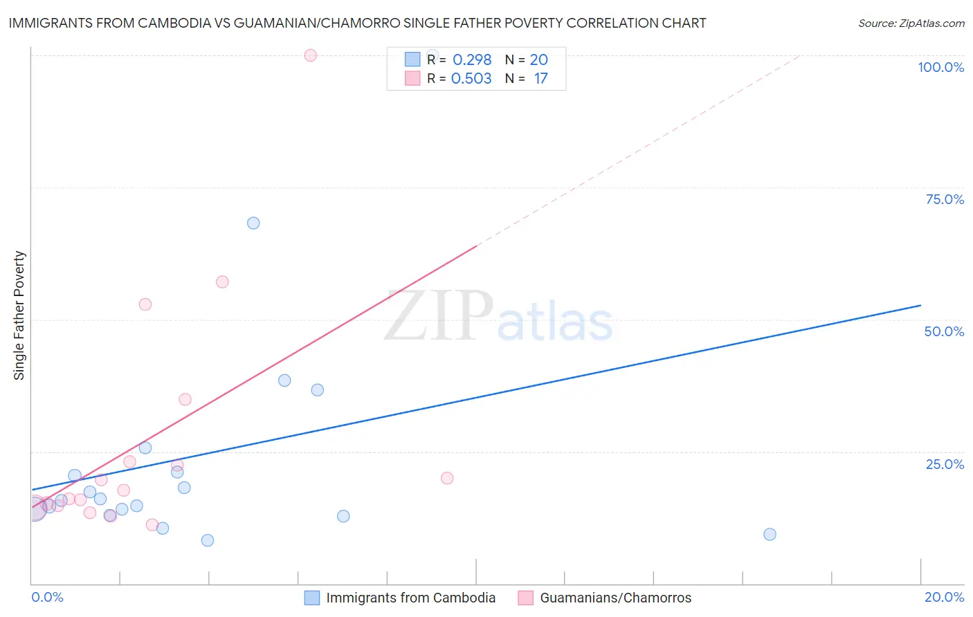 Immigrants from Cambodia vs Guamanian/Chamorro Single Father Poverty