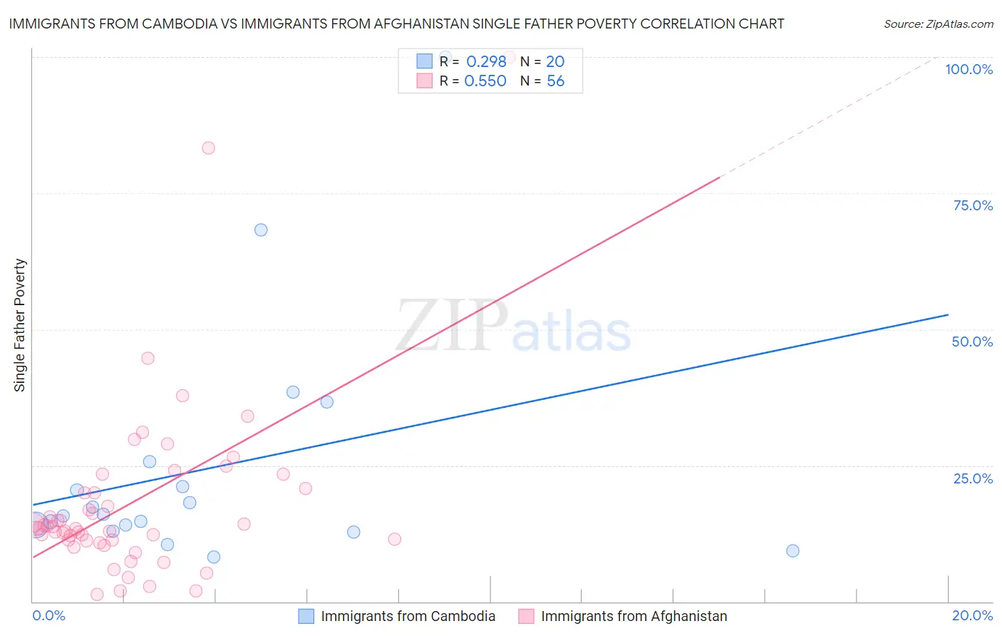 Immigrants from Cambodia vs Immigrants from Afghanistan Single Father Poverty