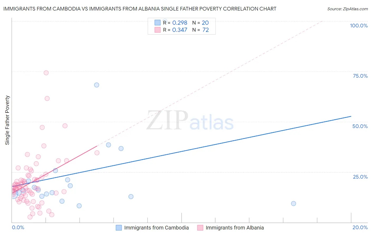 Immigrants from Cambodia vs Immigrants from Albania Single Father Poverty