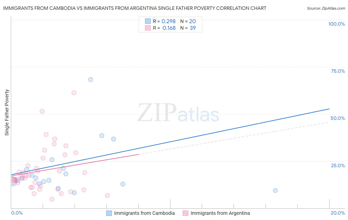 Immigrants from Cambodia vs Immigrants from Argentina Single Father Poverty