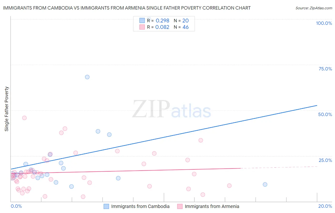 Immigrants from Cambodia vs Immigrants from Armenia Single Father Poverty