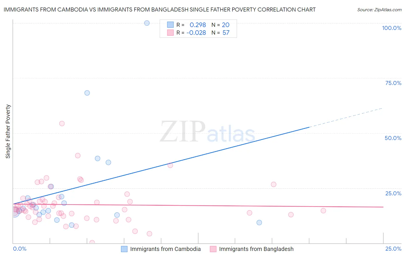 Immigrants from Cambodia vs Immigrants from Bangladesh Single Father Poverty