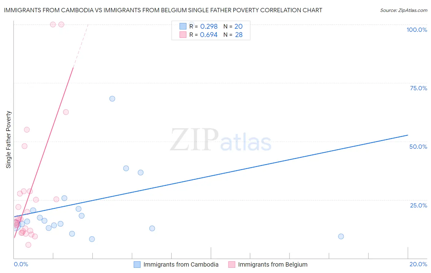 Immigrants from Cambodia vs Immigrants from Belgium Single Father Poverty