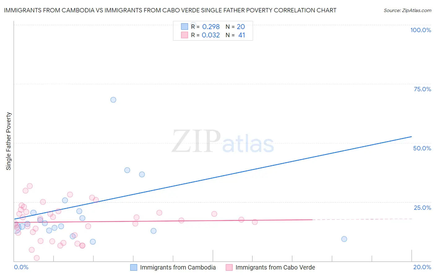 Immigrants from Cambodia vs Immigrants from Cabo Verde Single Father Poverty