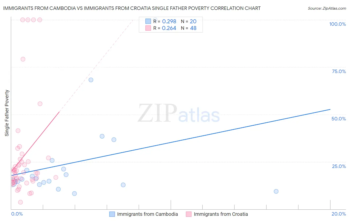 Immigrants from Cambodia vs Immigrants from Croatia Single Father Poverty