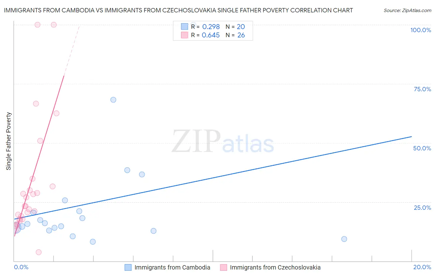 Immigrants from Cambodia vs Immigrants from Czechoslovakia Single Father Poverty