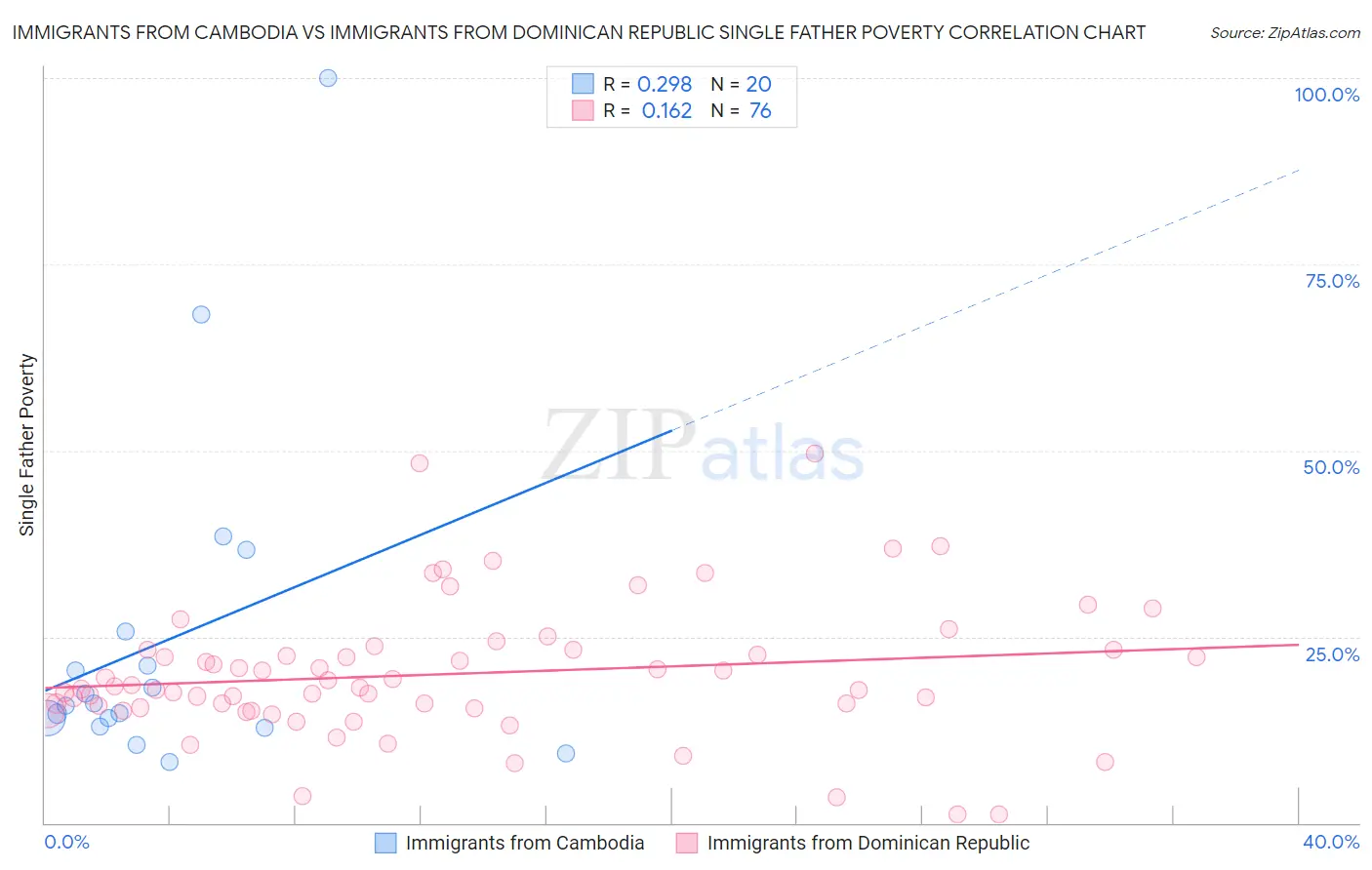 Immigrants from Cambodia vs Immigrants from Dominican Republic Single Father Poverty