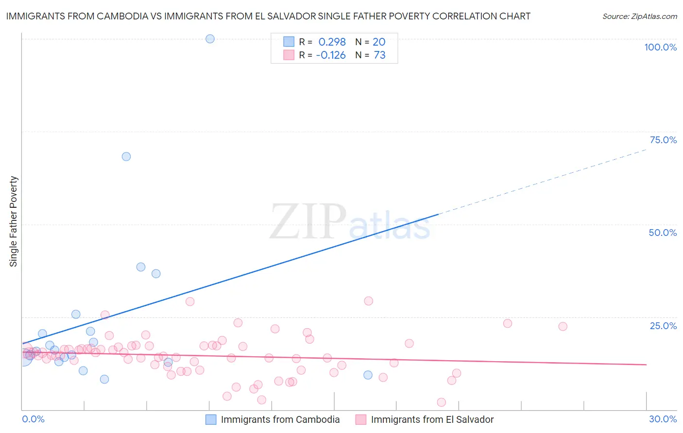 Immigrants from Cambodia vs Immigrants from El Salvador Single Father Poverty