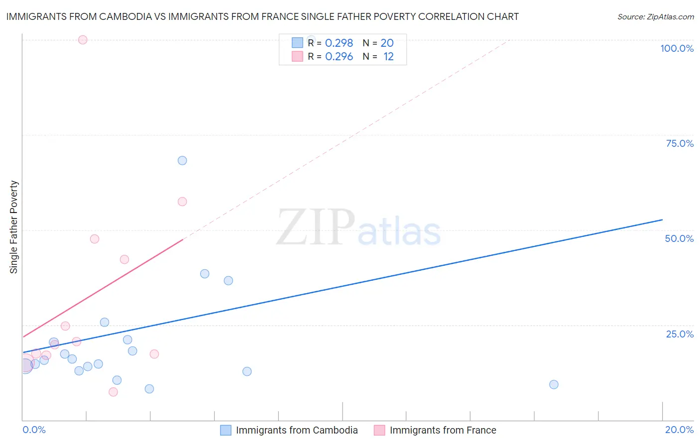 Immigrants from Cambodia vs Immigrants from France Single Father Poverty