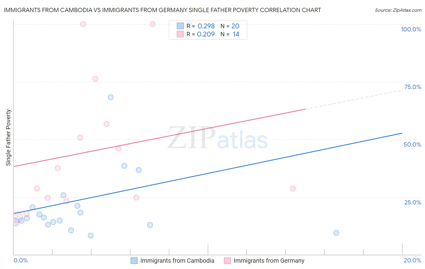 Immigrants from Cambodia vs Immigrants from Germany Single Father Poverty