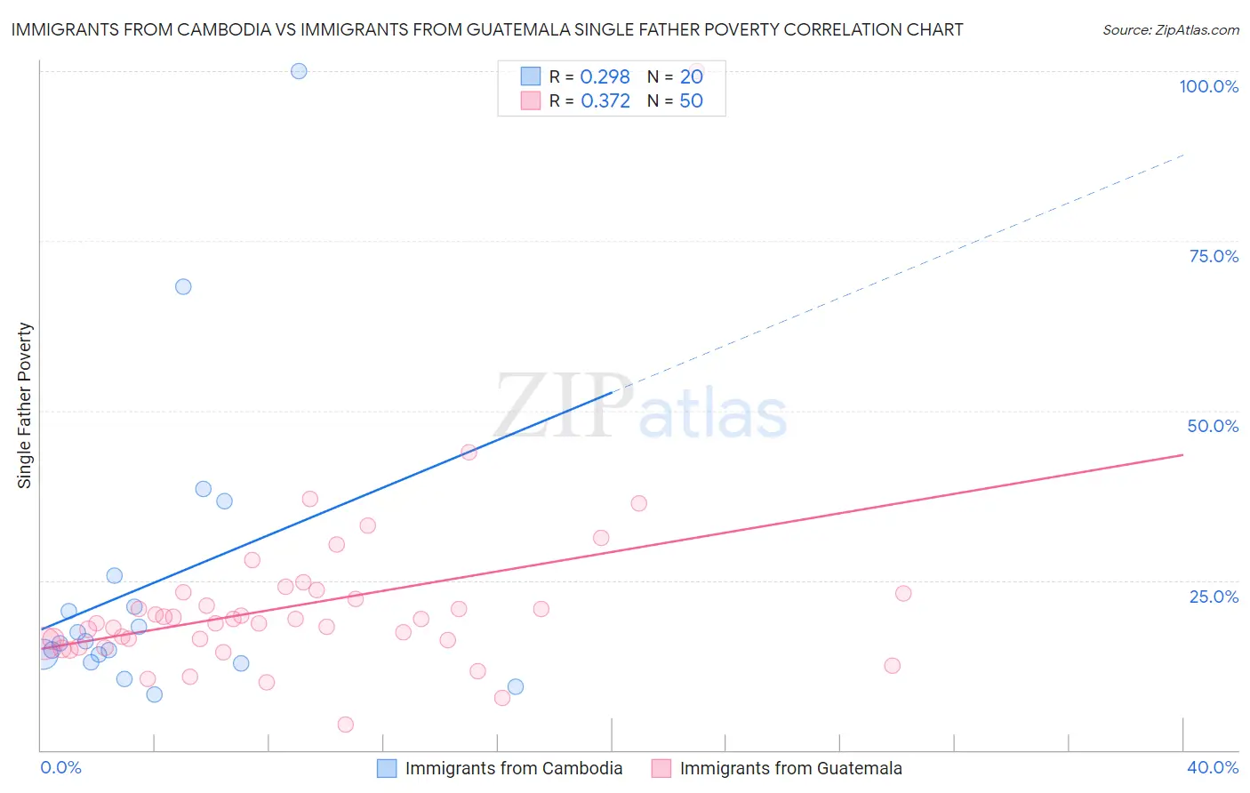 Immigrants from Cambodia vs Immigrants from Guatemala Single Father Poverty