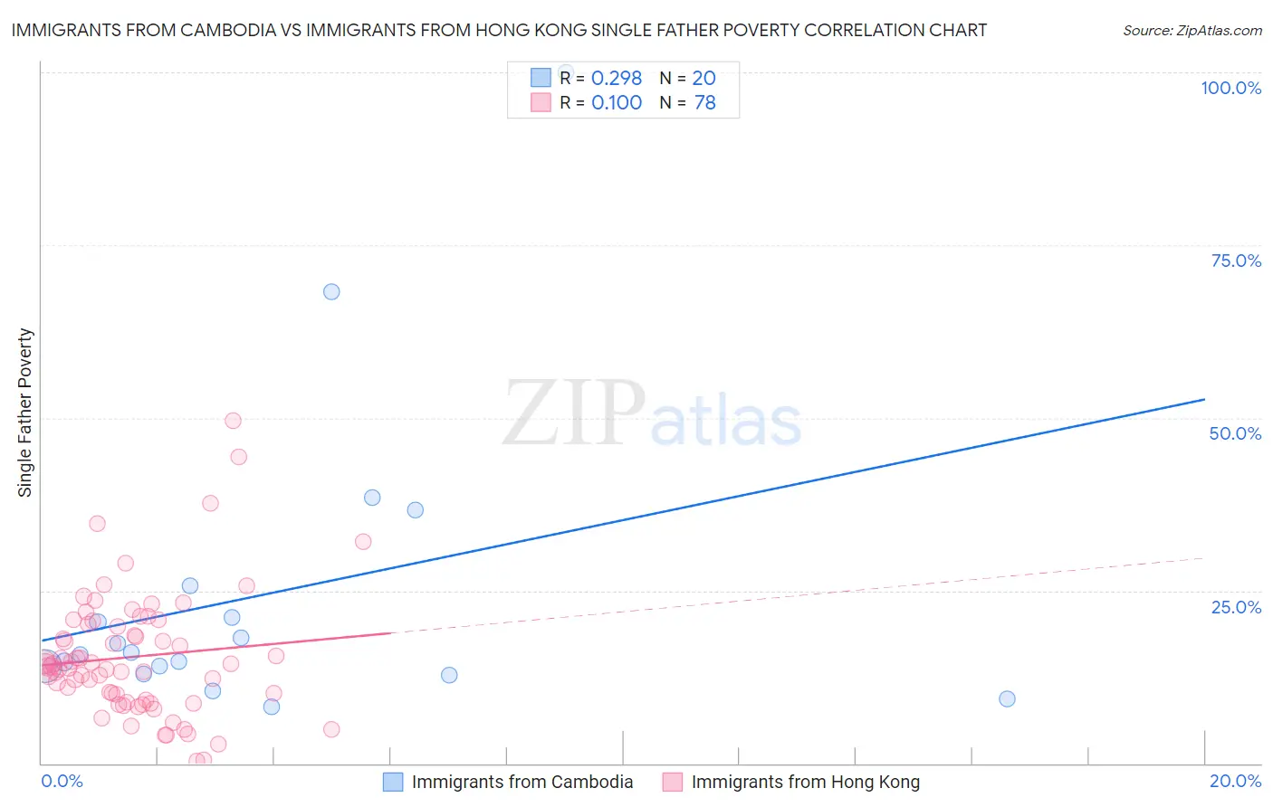 Immigrants from Cambodia vs Immigrants from Hong Kong Single Father Poverty