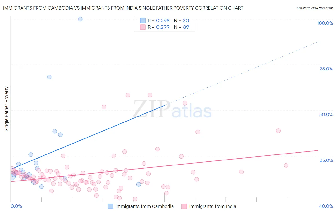 Immigrants from Cambodia vs Immigrants from India Single Father Poverty