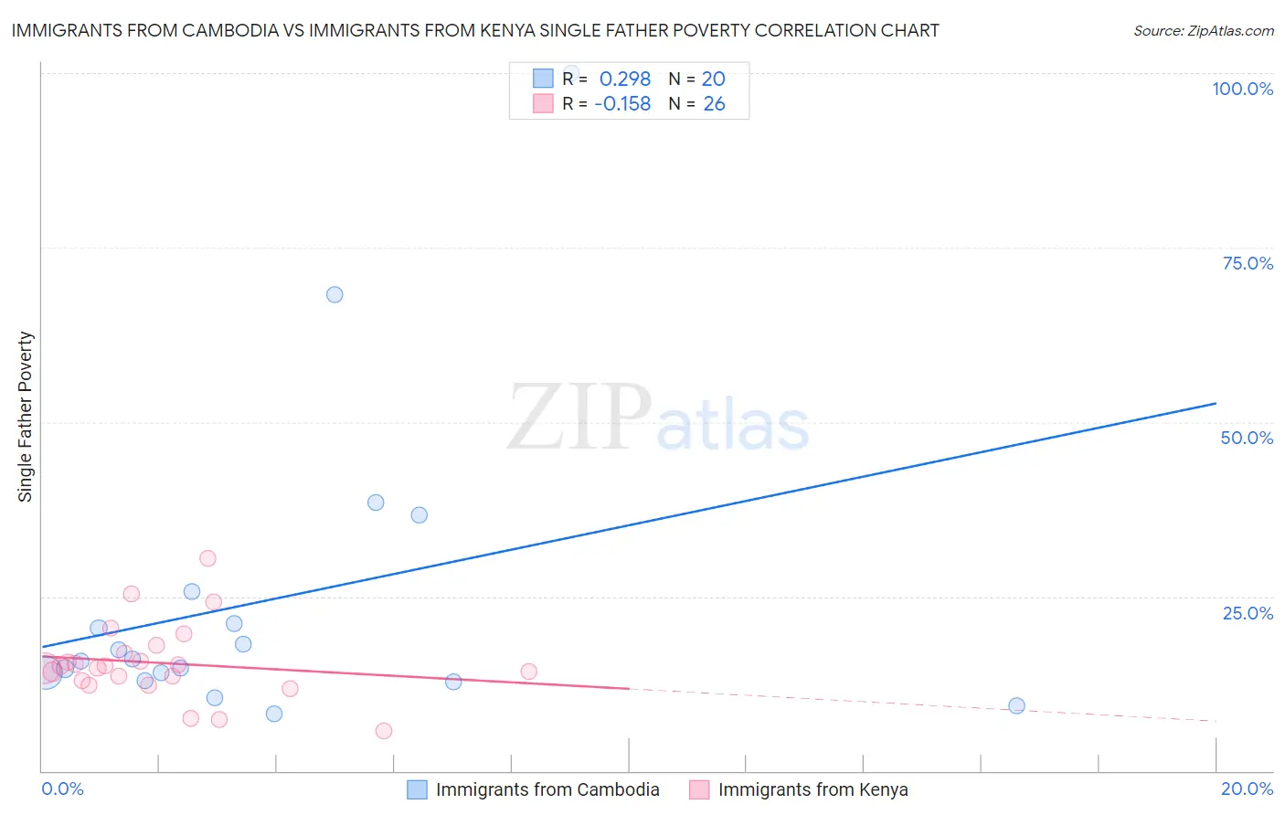 Immigrants from Cambodia vs Immigrants from Kenya Single Father Poverty