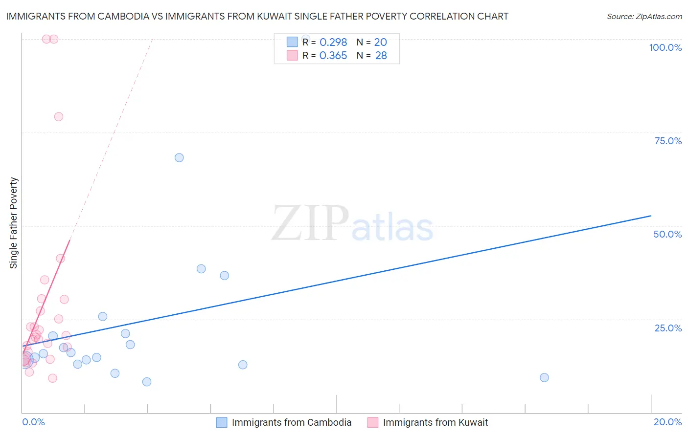 Immigrants from Cambodia vs Immigrants from Kuwait Single Father Poverty