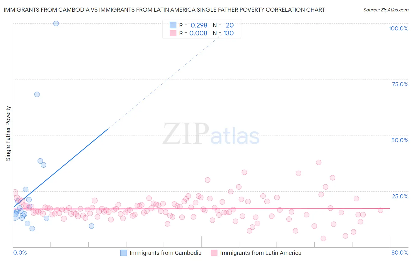 Immigrants from Cambodia vs Immigrants from Latin America Single Father Poverty