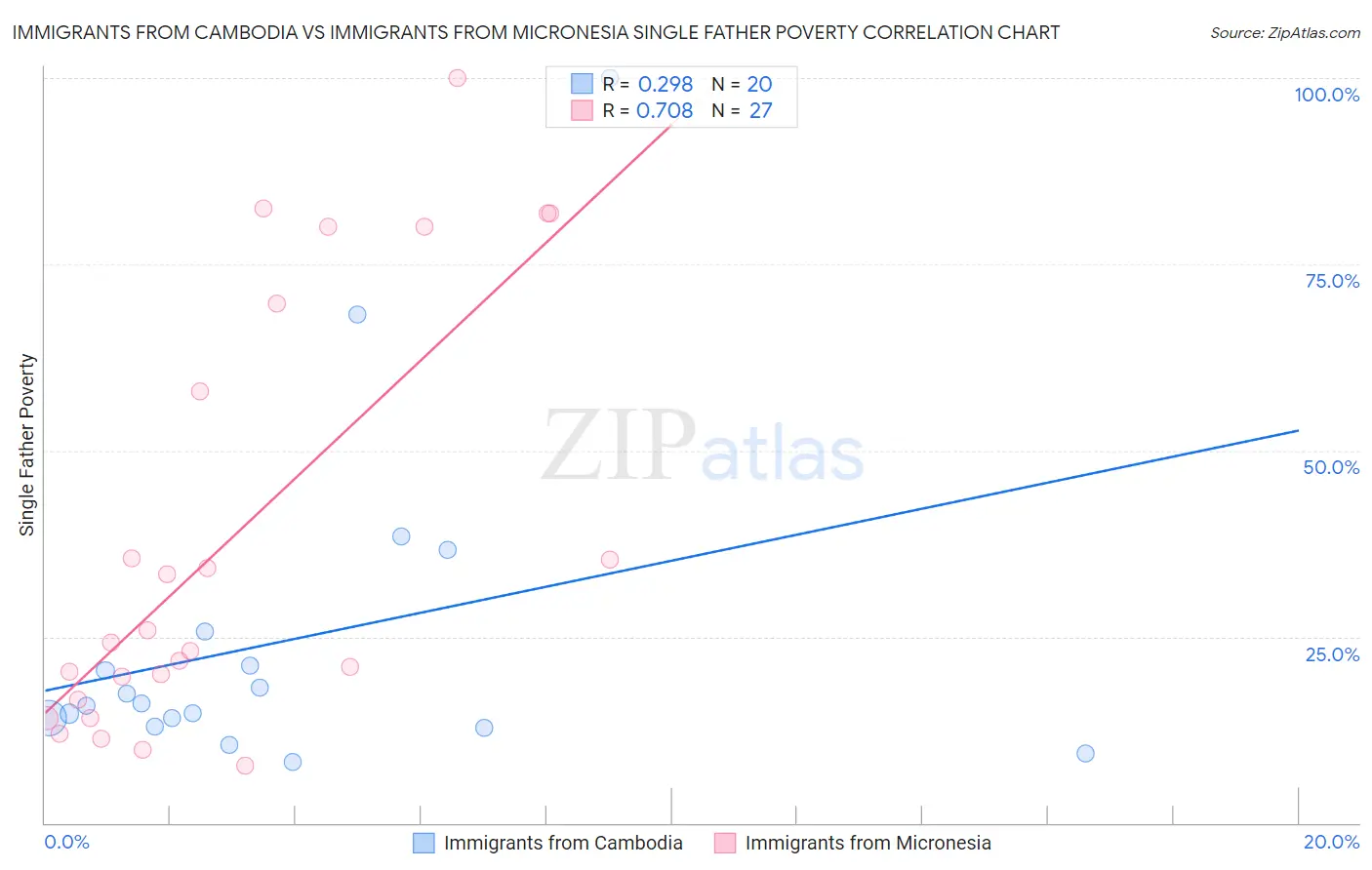 Immigrants from Cambodia vs Immigrants from Micronesia Single Father Poverty