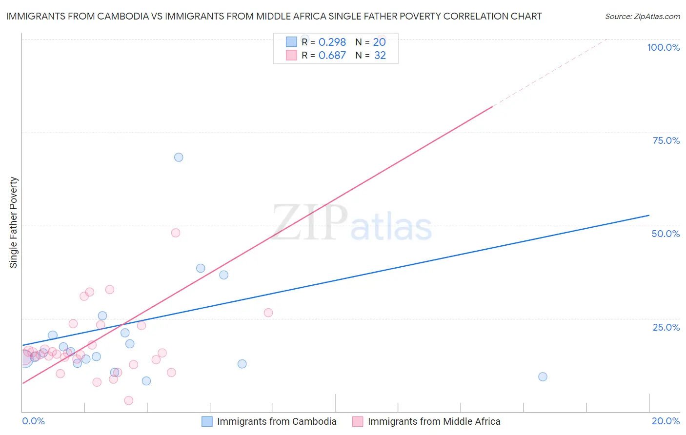 Immigrants from Cambodia vs Immigrants from Middle Africa Single Father Poverty