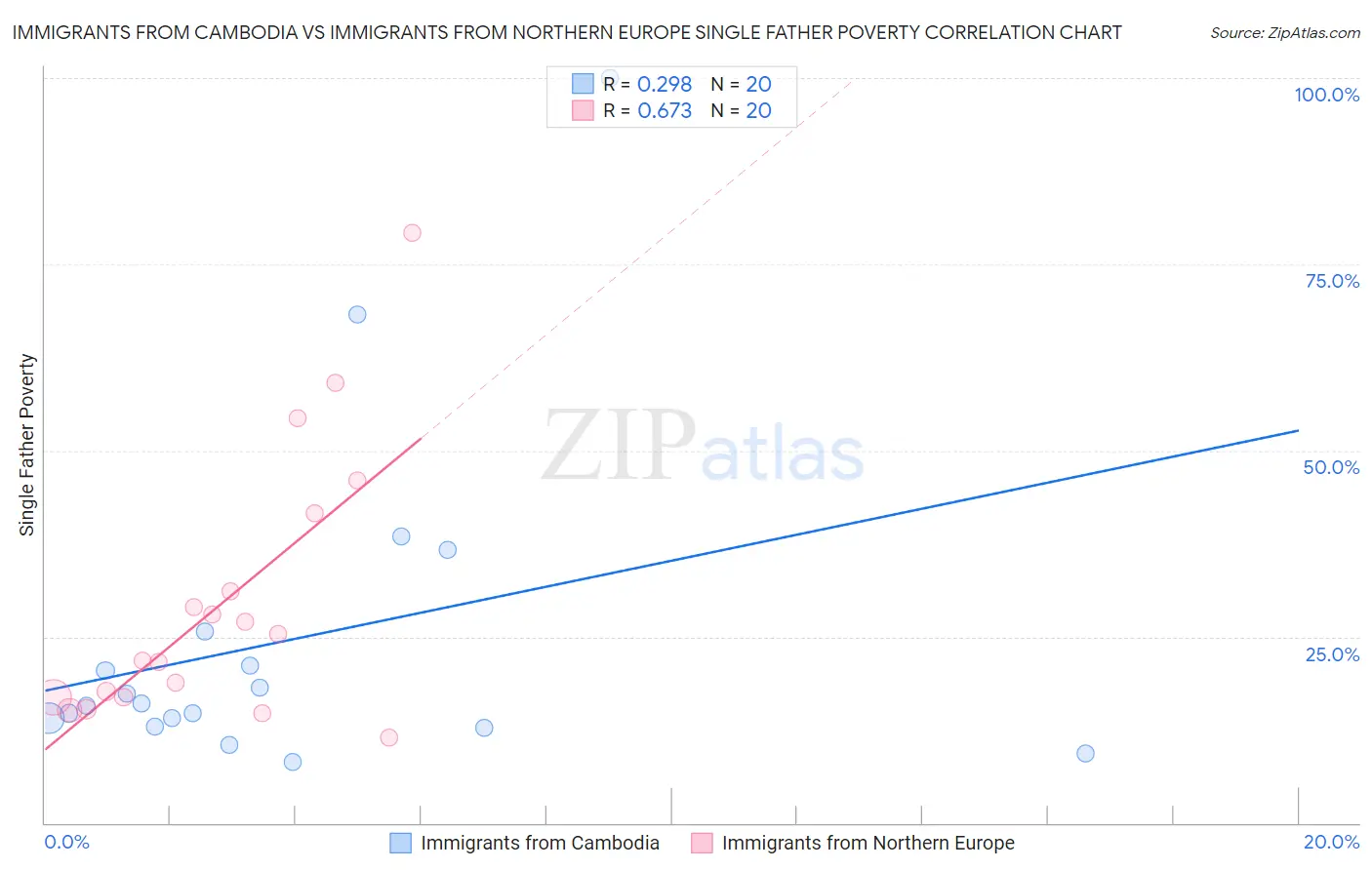 Immigrants from Cambodia vs Immigrants from Northern Europe Single Father Poverty