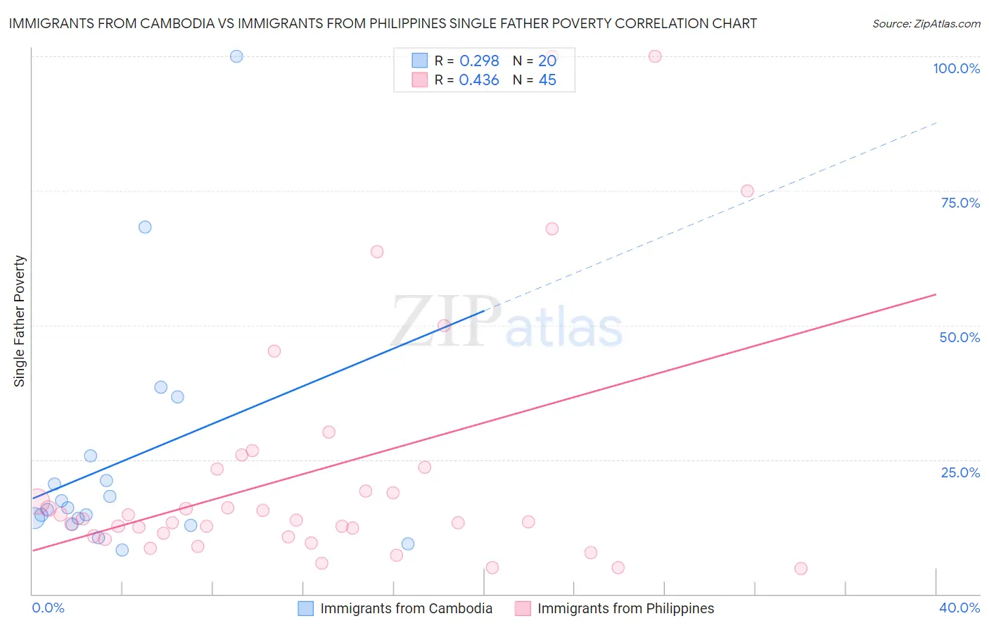 Immigrants from Cambodia vs Immigrants from Philippines Single Father Poverty