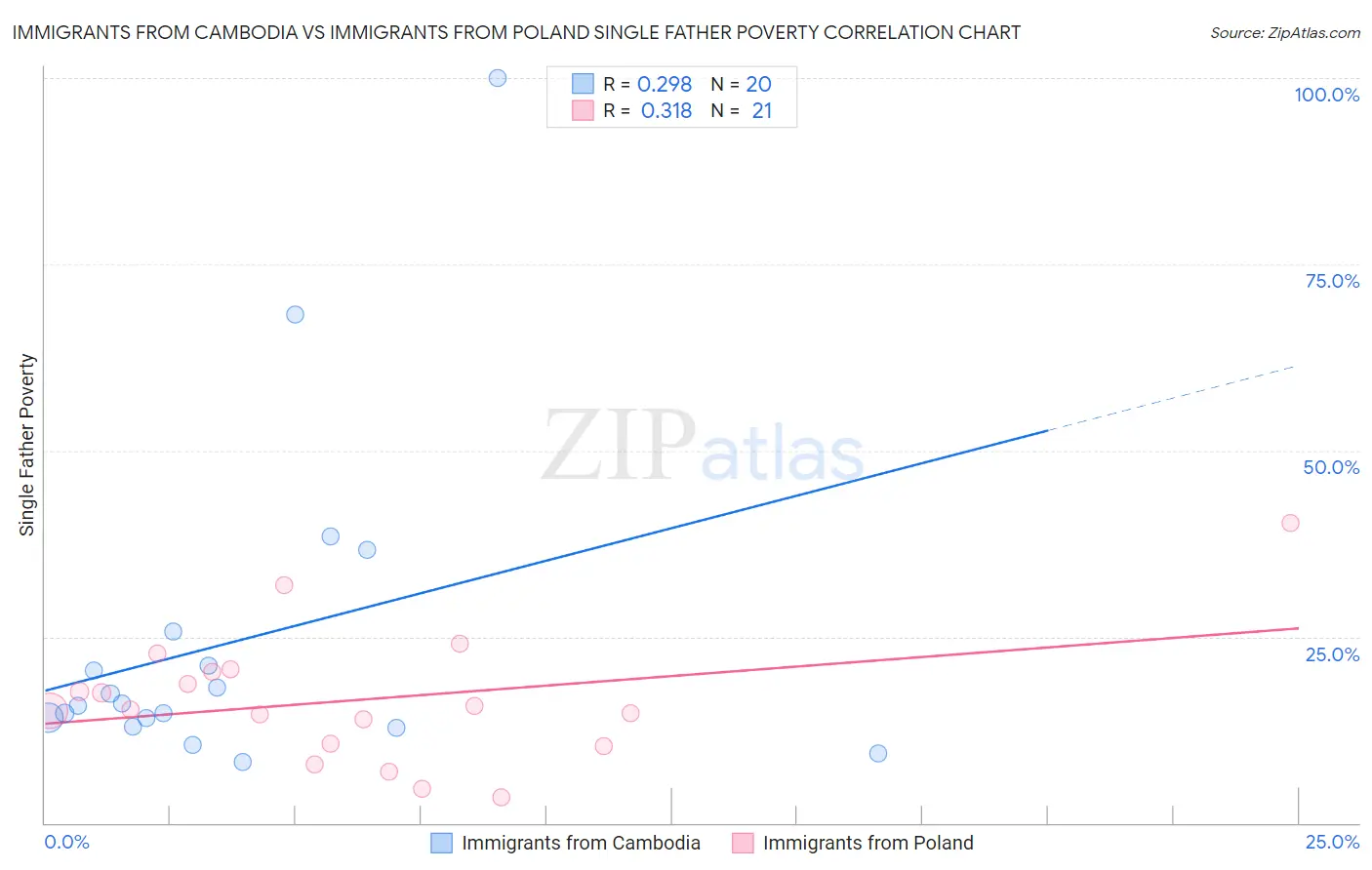 Immigrants from Cambodia vs Immigrants from Poland Single Father Poverty