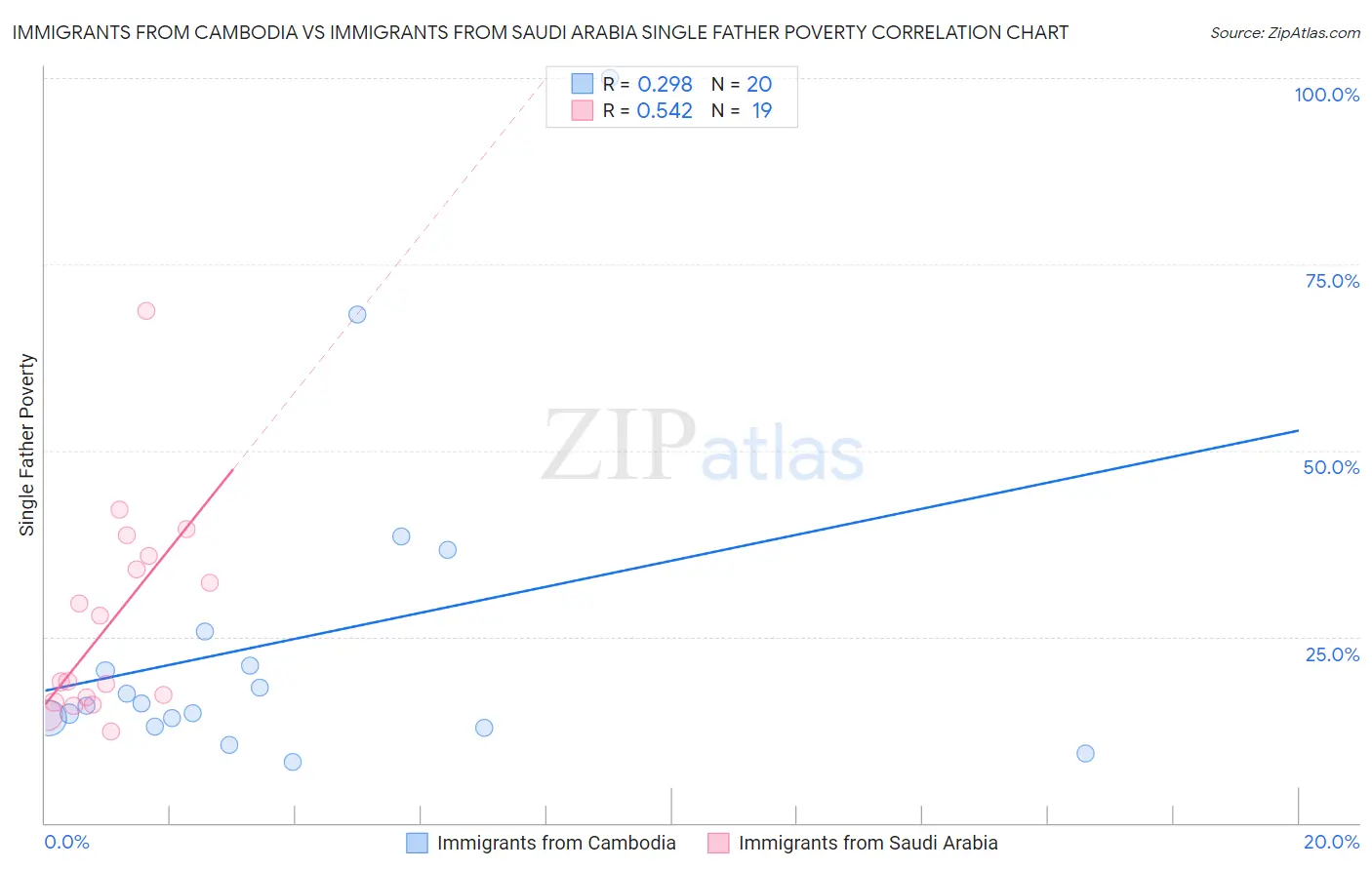 Immigrants from Cambodia vs Immigrants from Saudi Arabia Single Father Poverty