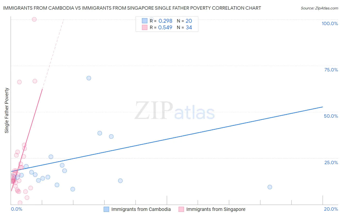 Immigrants from Cambodia vs Immigrants from Singapore Single Father Poverty