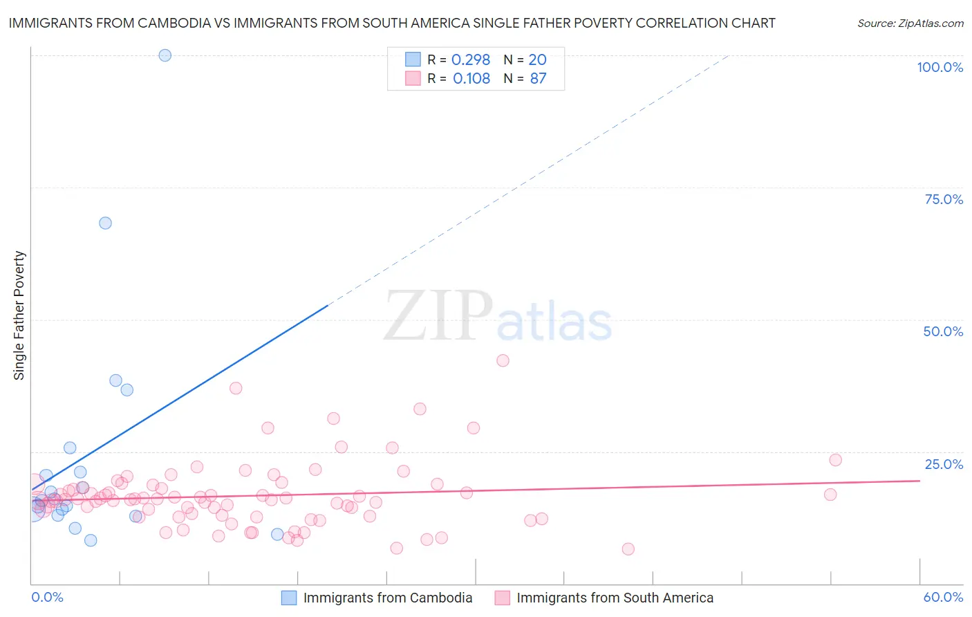 Immigrants from Cambodia vs Immigrants from South America Single Father Poverty