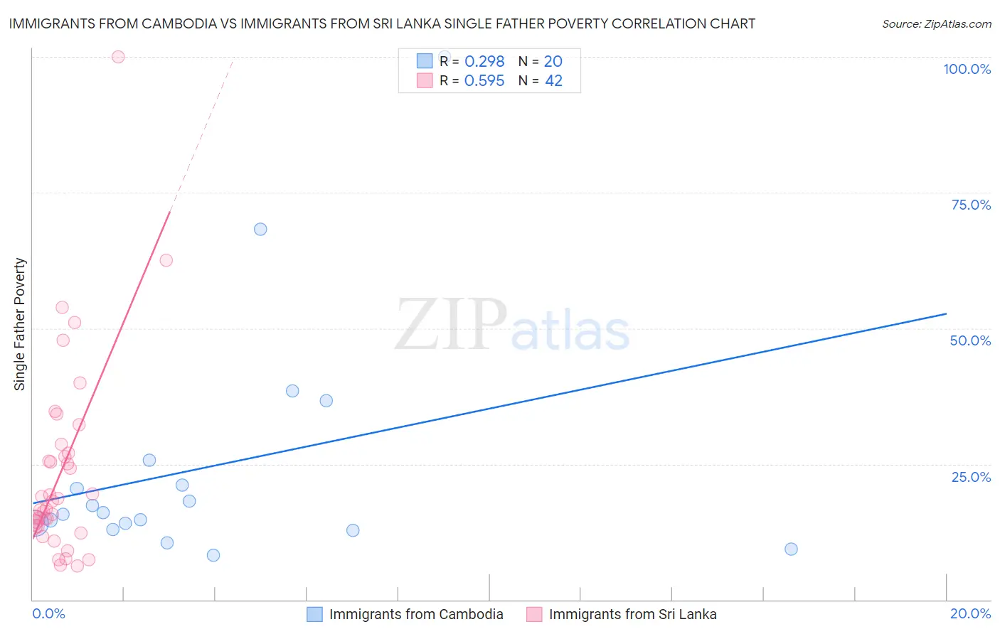 Immigrants from Cambodia vs Immigrants from Sri Lanka Single Father Poverty