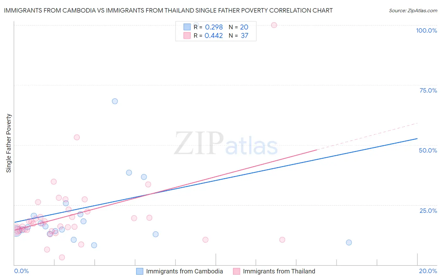 Immigrants from Cambodia vs Immigrants from Thailand Single Father Poverty