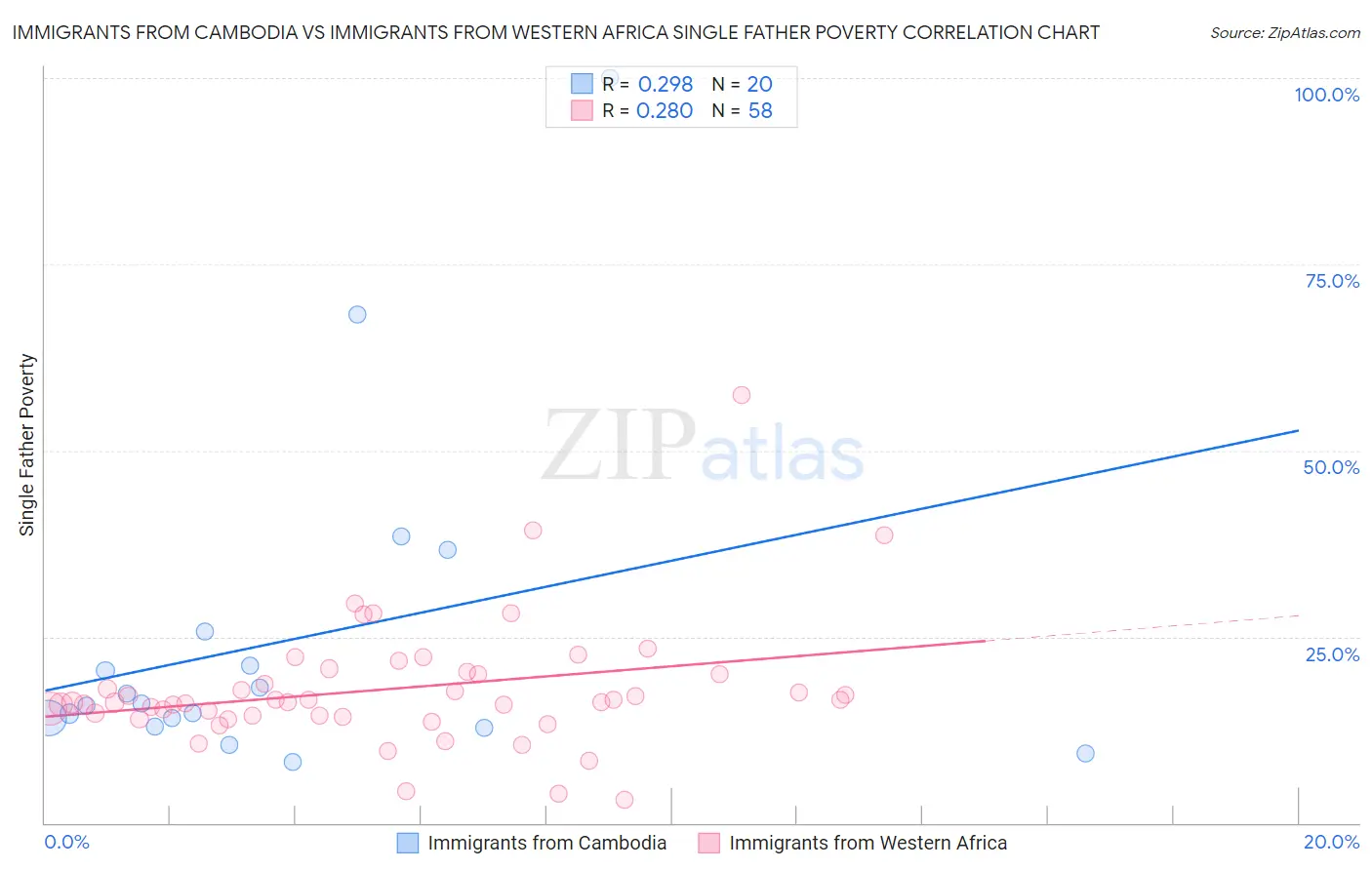 Immigrants from Cambodia vs Immigrants from Western Africa Single Father Poverty