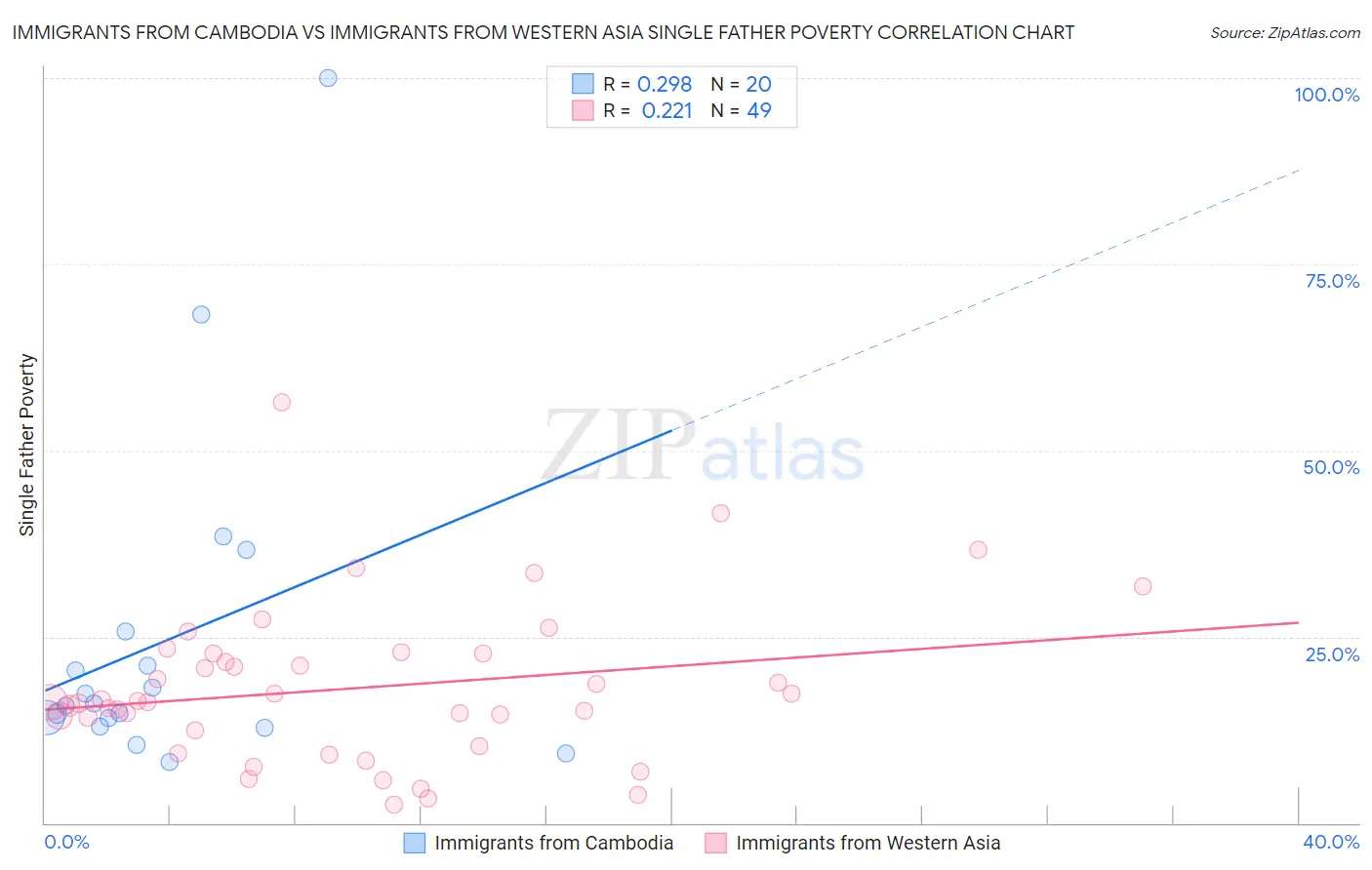 Immigrants from Cambodia vs Immigrants from Western Asia Single Father Poverty