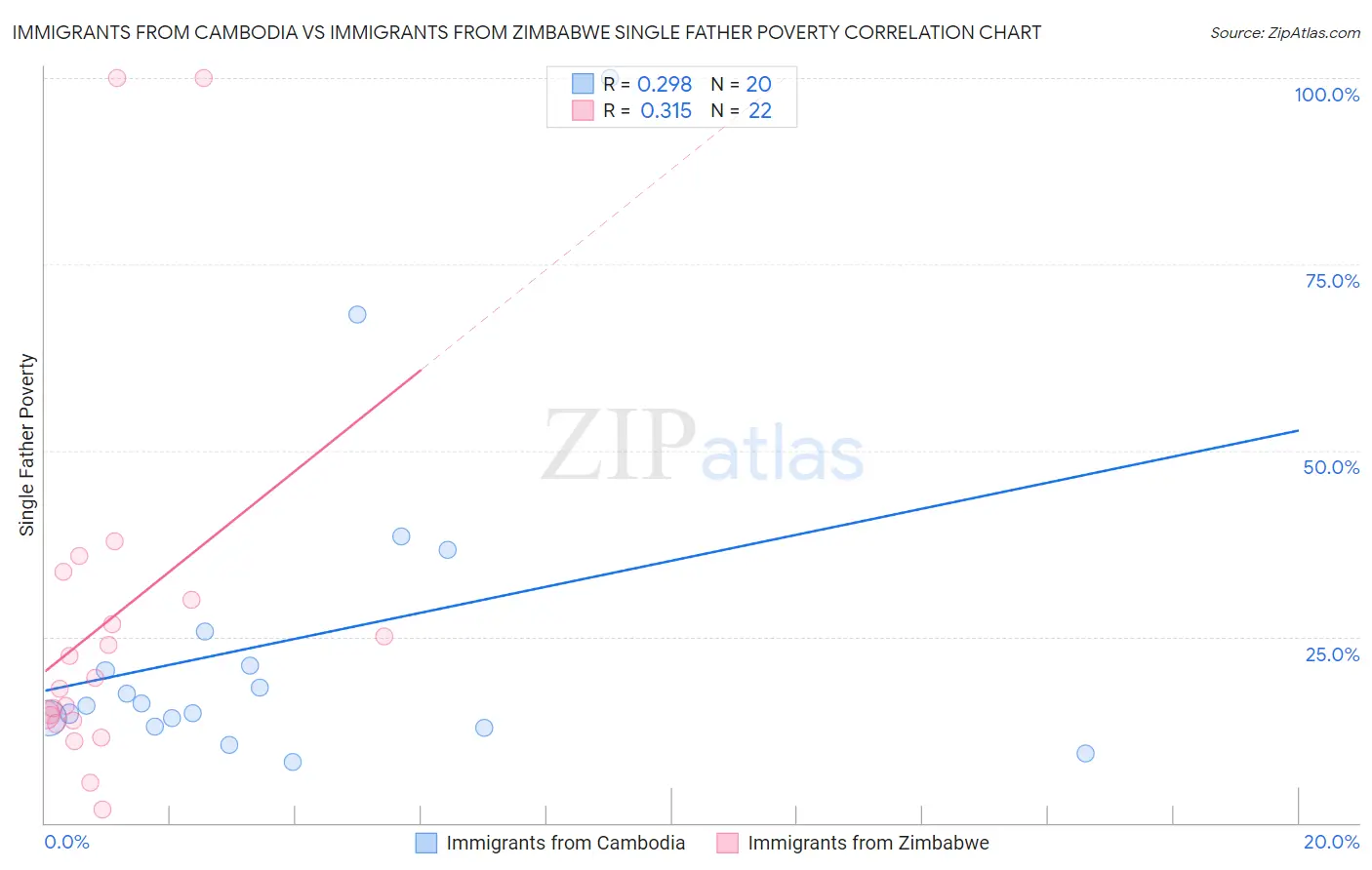 Immigrants from Cambodia vs Immigrants from Zimbabwe Single Father Poverty