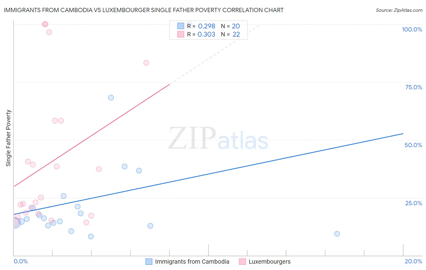 Immigrants from Cambodia vs Luxembourger Single Father Poverty