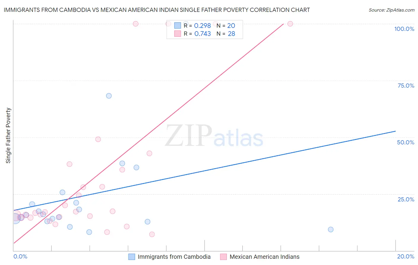 Immigrants from Cambodia vs Mexican American Indian Single Father Poverty
