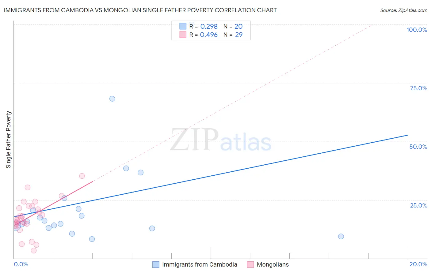 Immigrants from Cambodia vs Mongolian Single Father Poverty