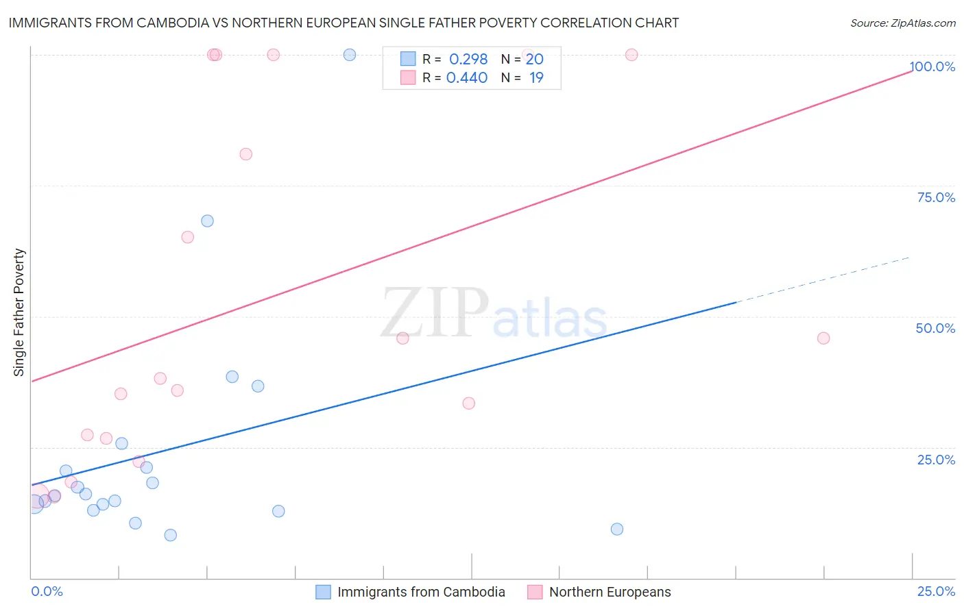 Immigrants from Cambodia vs Northern European Single Father Poverty