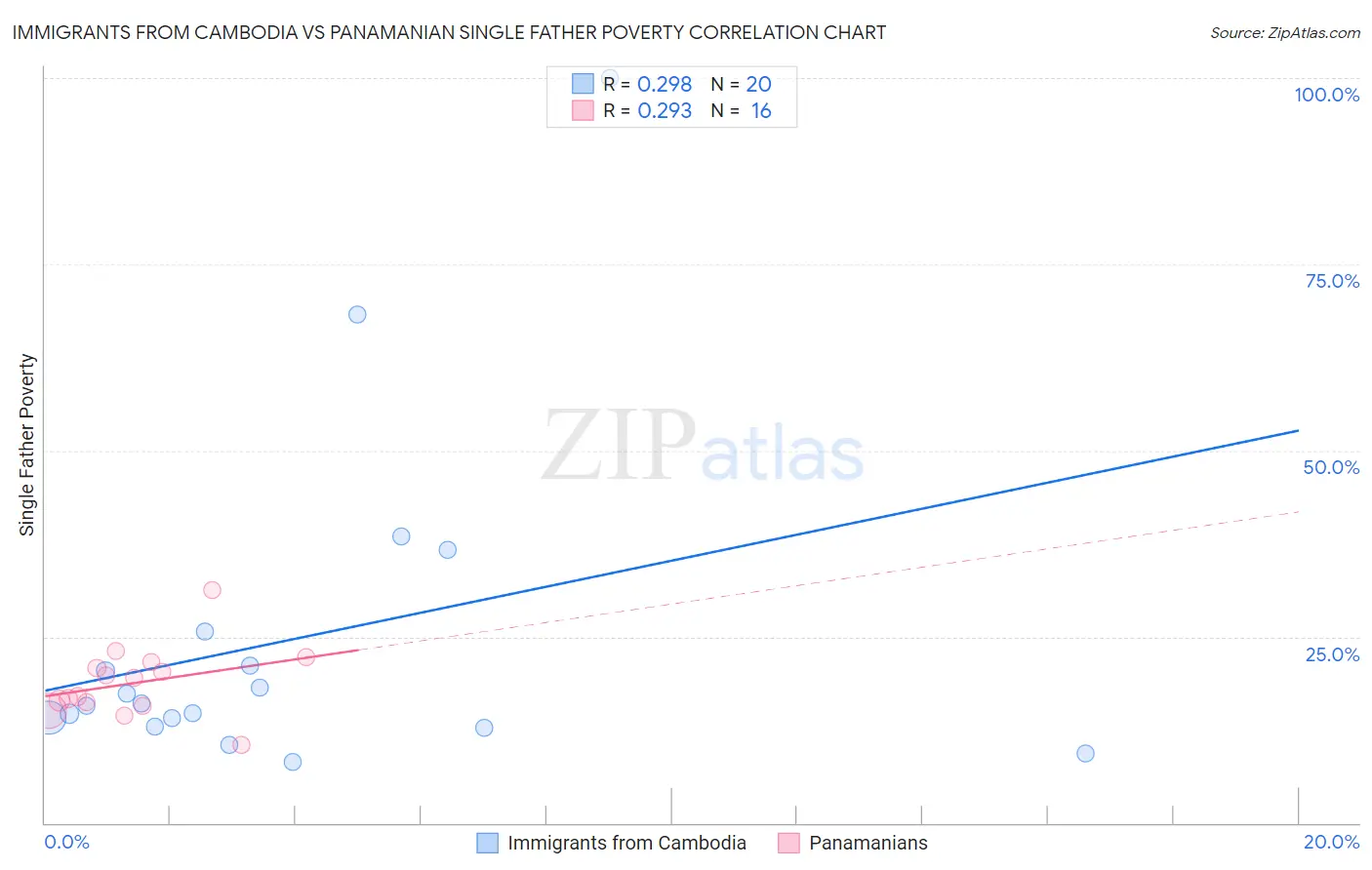 Immigrants from Cambodia vs Panamanian Single Father Poverty