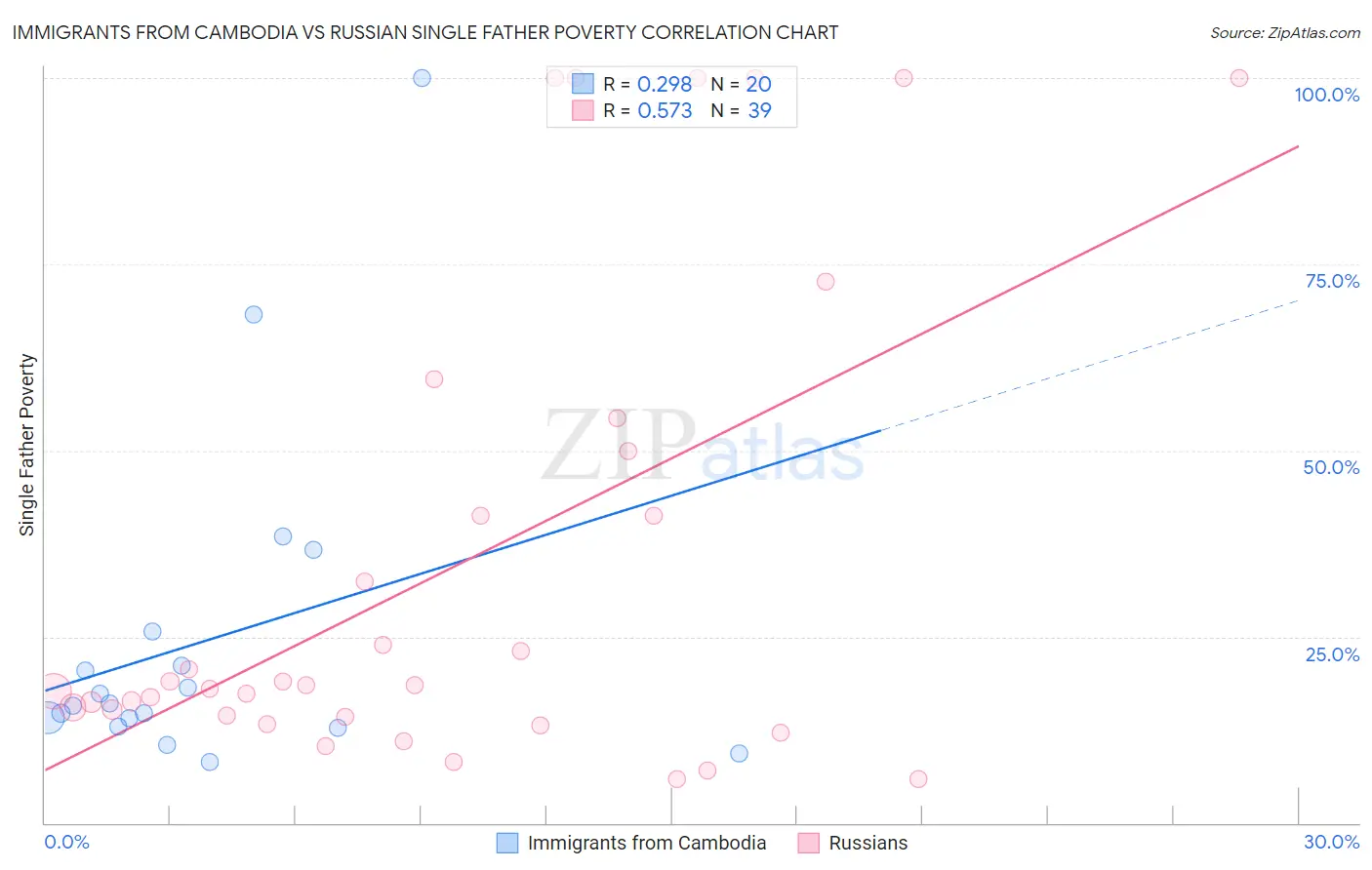 Immigrants from Cambodia vs Russian Single Father Poverty