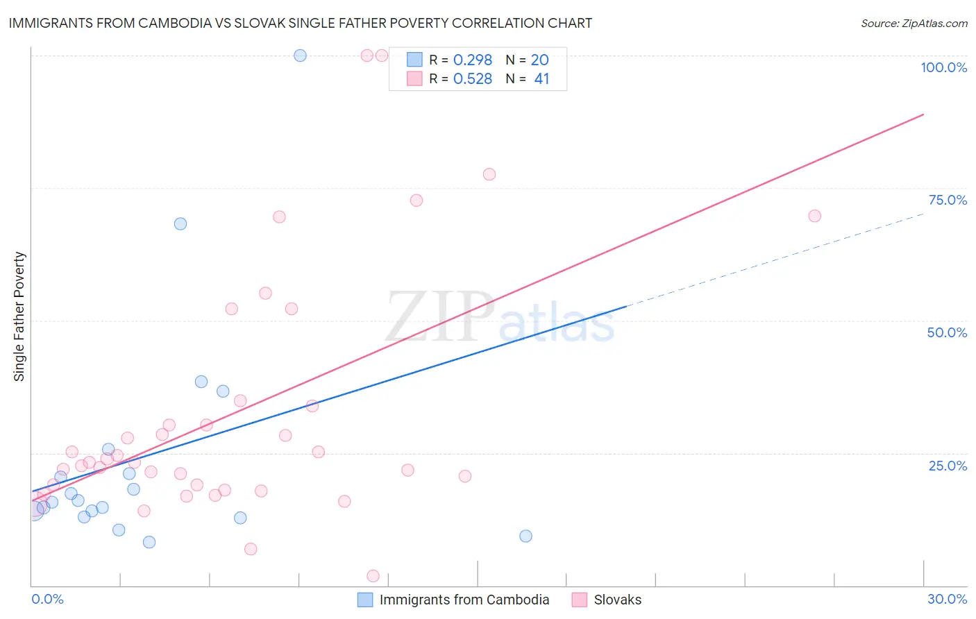 Immigrants from Cambodia vs Slovak Single Father Poverty