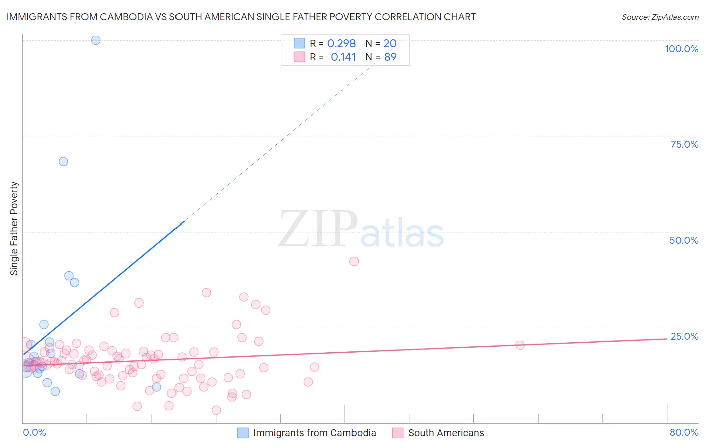 Immigrants from Cambodia vs South American Single Father Poverty