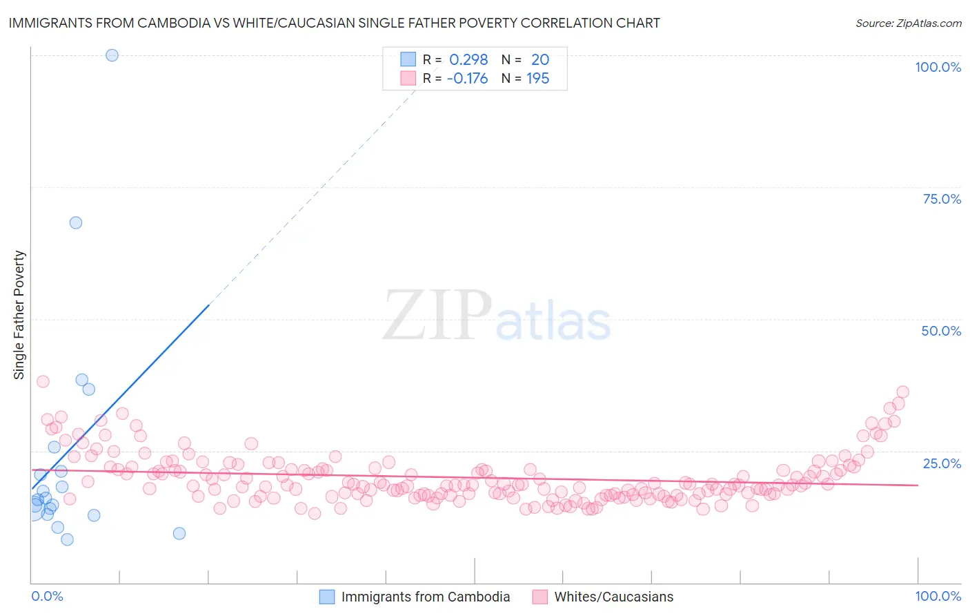 Immigrants from Cambodia vs White/Caucasian Single Father Poverty