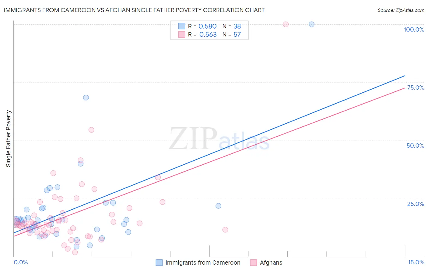 Immigrants from Cameroon vs Afghan Single Father Poverty