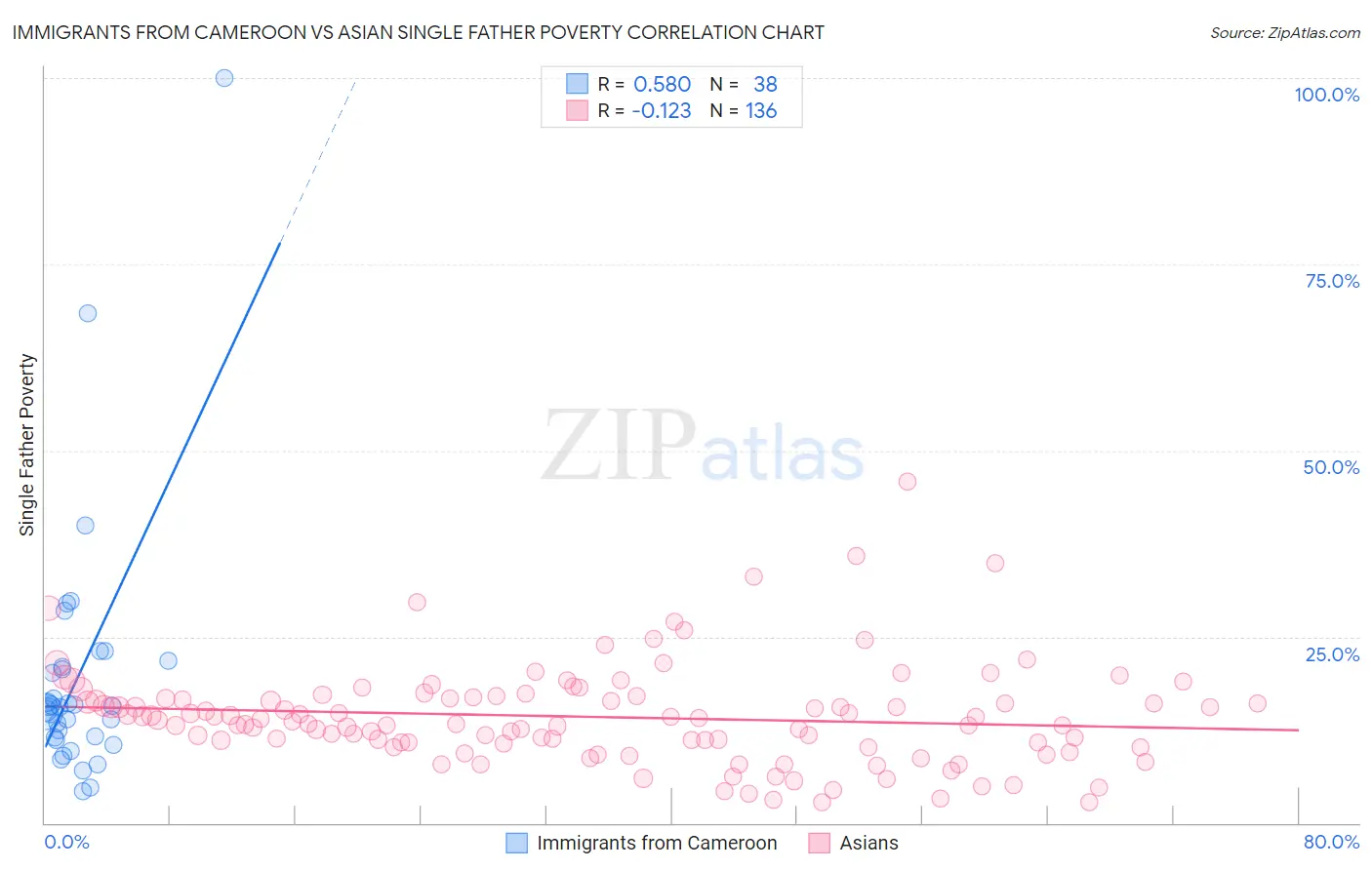Immigrants from Cameroon vs Asian Single Father Poverty